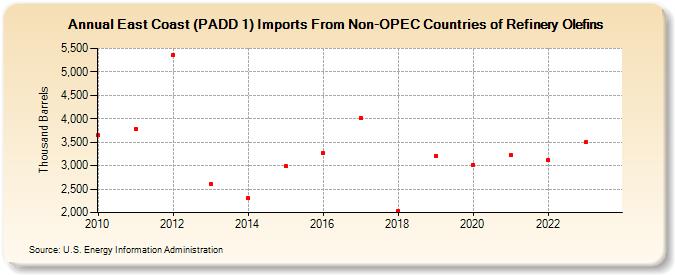 East Coast (PADD 1) Imports From Non-OPEC Countries of Refinery Olefins (Thousand Barrels)