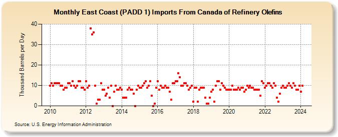 East Coast (PADD 1) Imports From Canada of Refinery Olefins (Thousand Barrels per Day)