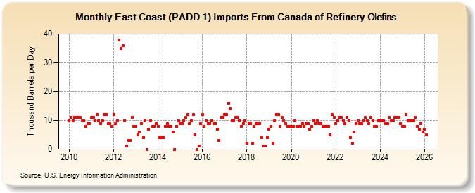 East Coast (PADD 1) Imports From Canada of Refinery Olefins (Thousand Barrels per Day)