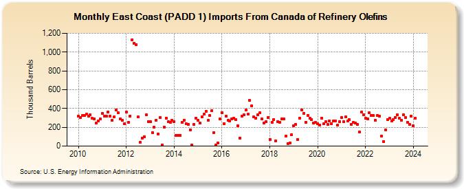 East Coast (PADD 1) Imports From Canada of Refinery Olefins (Thousand Barrels)