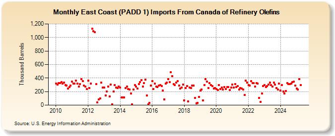 East Coast (PADD 1) Imports From Canada of Refinery Olefins (Thousand Barrels)