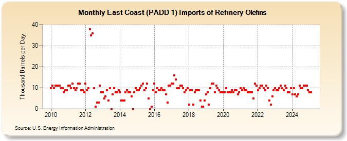 East Coast (PADD 1) Imports of Refinery Olefins (Thousand Barrels per Day)