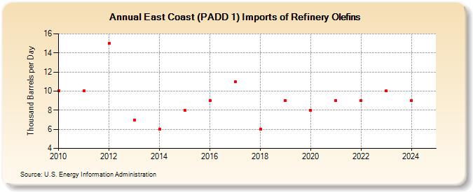 East Coast (PADD 1) Imports of Refinery Olefins (Thousand Barrels per Day)