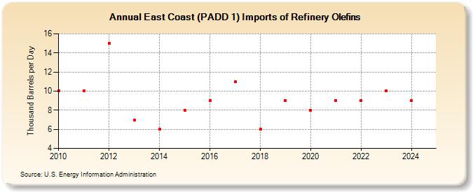 East Coast (PADD 1) Imports of Refinery Olefins (Thousand Barrels per Day)