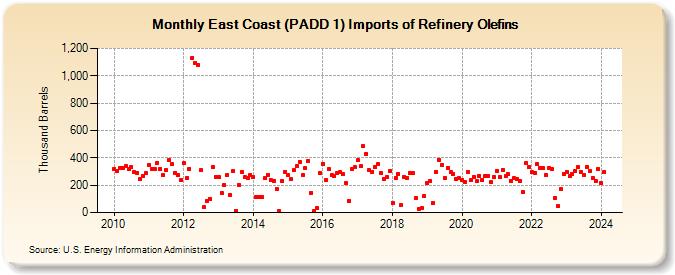 East Coast (PADD 1) Imports of Refinery Olefins (Thousand Barrels)