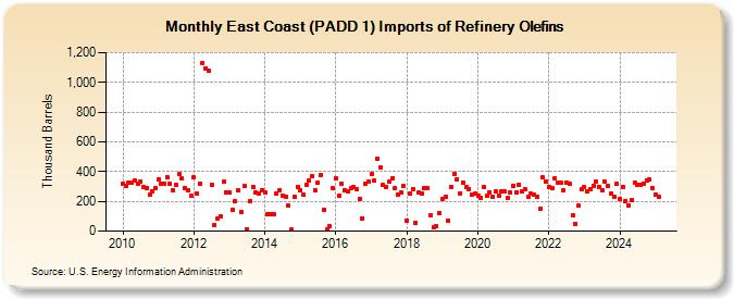 East Coast (PADD 1) Imports of Refinery Olefins (Thousand Barrels)