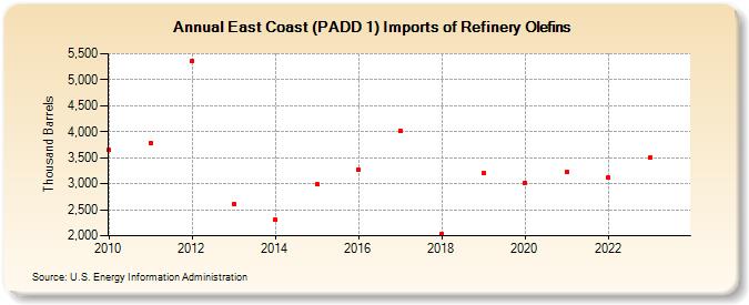 East Coast (PADD 1) Imports of Refinery Olefins (Thousand Barrels)