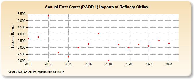 East Coast (PADD 1) Imports of Refinery Olefins (Thousand Barrels)