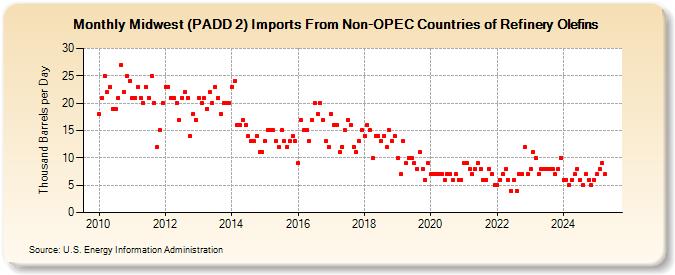 Midwest (PADD 2) Imports From Non-OPEC Countries of Refinery Olefins (Thousand Barrels per Day)