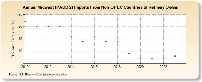 Midwest (PADD 2) Imports From Non-OPEC Countries of Refinery Olefins (Thousand Barrels per Day)