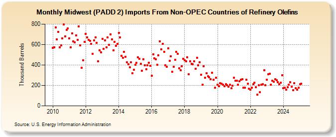 Midwest (PADD 2) Imports From Non-OPEC Countries of Refinery Olefins (Thousand Barrels)