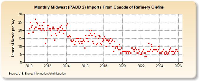 Midwest (PADD 2) Imports From Canada of Refinery Olefins (Thousand Barrels per Day)