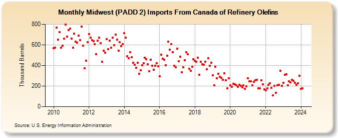 Midwest (PADD 2) Imports From Canada of Refinery Olefins (Thousand Barrels)