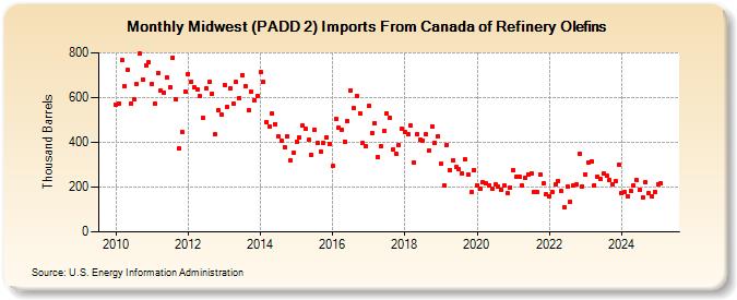 Midwest (PADD 2) Imports From Canada of Refinery Olefins (Thousand Barrels)