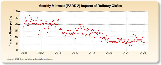 Midwest (PADD 2) Imports of Refinery Olefins (Thousand Barrels per Day)