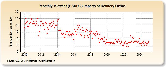 Midwest (PADD 2) Imports of Refinery Olefins (Thousand Barrels per Day)