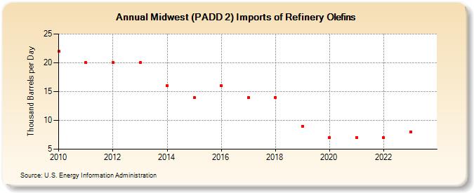 Midwest (PADD 2) Imports of Refinery Olefins (Thousand Barrels per Day)