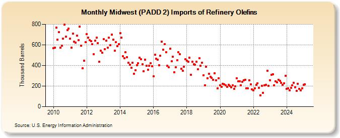 Midwest (PADD 2) Imports of Refinery Olefins (Thousand Barrels)
