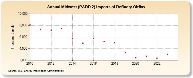 Midwest (PADD 2) Imports of Refinery Olefins (Thousand Barrels)