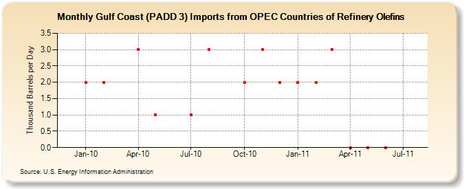 Gulf Coast (PADD 3) Imports from OPEC Countries of Refinery Olefins (Thousand Barrels per Day)