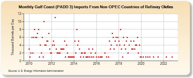 Gulf Coast (PADD 3) Imports From Non-OPEC Countries of Refinery Olefins (Thousand Barrels per Day)