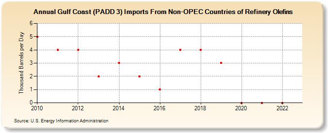 Gulf Coast (PADD 3) Imports From Non-OPEC Countries of Refinery Olefins (Thousand Barrels per Day)