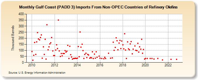 Gulf Coast (PADD 3) Imports From Non-OPEC Countries of Refinery Olefins (Thousand Barrels)