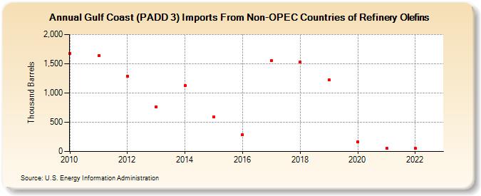Gulf Coast (PADD 3) Imports From Non-OPEC Countries of Refinery Olefins (Thousand Barrels)