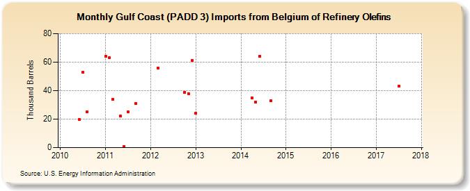 Gulf Coast (PADD 3) Imports from Belgium of Refinery Olefins (Thousand Barrels)