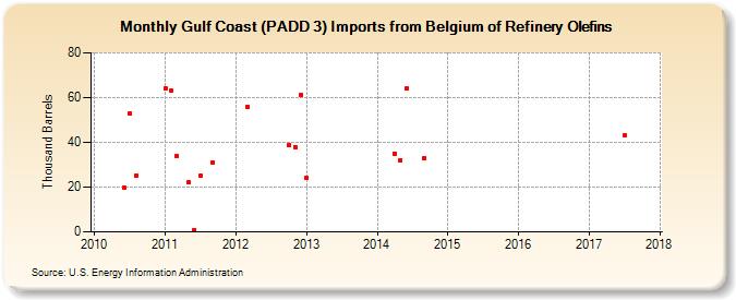 Gulf Coast (PADD 3) Imports from Belgium of Refinery Olefins (Thousand Barrels)