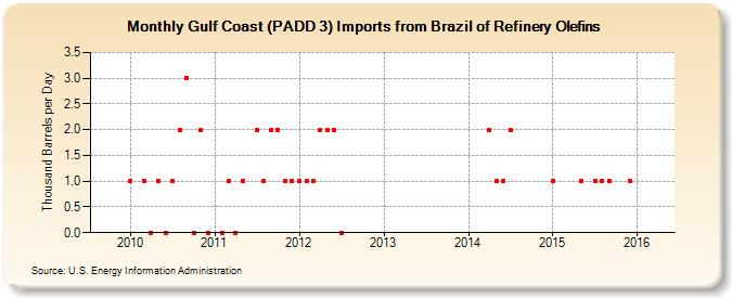 Gulf Coast (PADD 3) Imports from Brazil of Refinery Olefins (Thousand Barrels per Day)