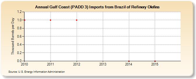Gulf Coast (PADD 3) Imports from Brazil of Refinery Olefins (Thousand Barrels per Day)