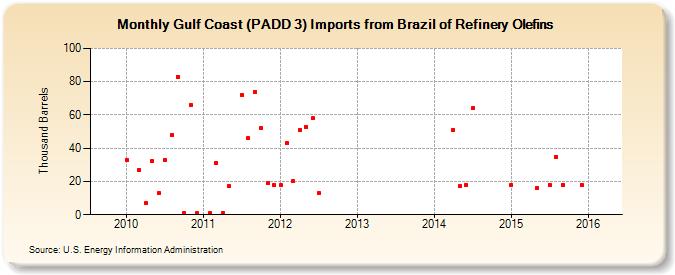 Gulf Coast (PADD 3) Imports from Brazil of Refinery Olefins (Thousand Barrels)