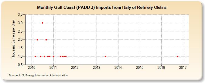 Gulf Coast (PADD 3) Imports from Italy of Refinery Olefins (Thousand Barrels per Day)