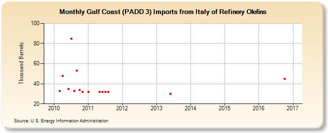 Gulf Coast (PADD 3) Imports from Italy of Refinery Olefins (Thousand Barrels)