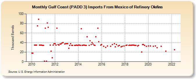Gulf Coast (PADD 3) Imports From Mexico of Refinery Olefins (Thousand Barrels)
