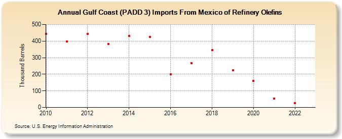 Gulf Coast (PADD 3) Imports From Mexico of Refinery Olefins (Thousand Barrels)