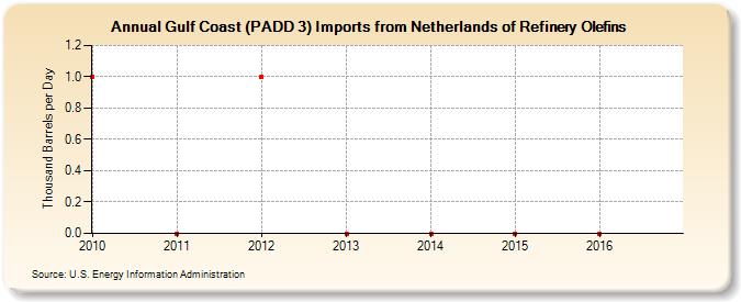 Gulf Coast (PADD 3) Imports from Netherlands of Refinery Olefins (Thousand Barrels per Day)