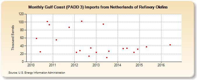Gulf Coast (PADD 3) Imports from Netherlands of Refinery Olefins (Thousand Barrels)