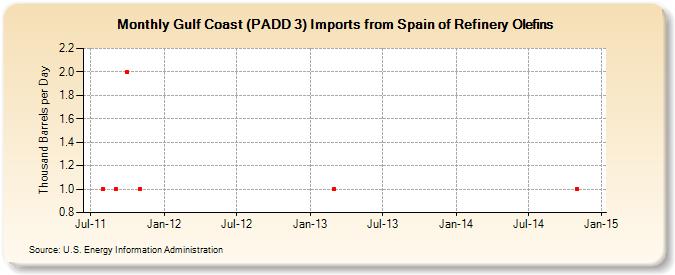 Gulf Coast (PADD 3) Imports from Spain of Refinery Olefins (Thousand Barrels per Day)