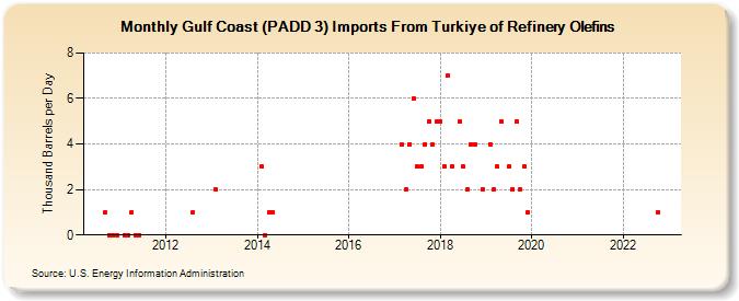 Gulf Coast (PADD 3) Imports From Turkiye of Refinery Olefins (Thousand Barrels per Day)