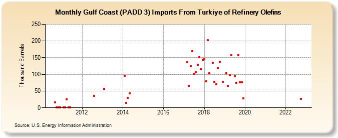 Gulf Coast (PADD 3) Imports From Turkey of Refinery Olefins (Thousand Barrels)