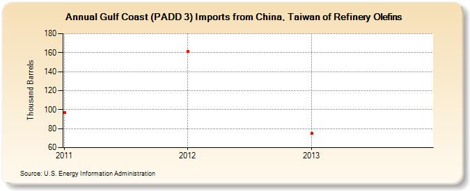Gulf Coast (PADD 3) Imports from China, Taiwan of Refinery Olefins (Thousand Barrels)