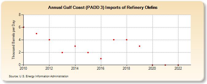 Gulf Coast (PADD 3) Imports of Refinery Olefins (Thousand Barrels per Day)