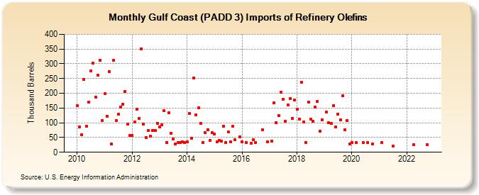 Gulf Coast (PADD 3) Imports of Refinery Olefins (Thousand Barrels)