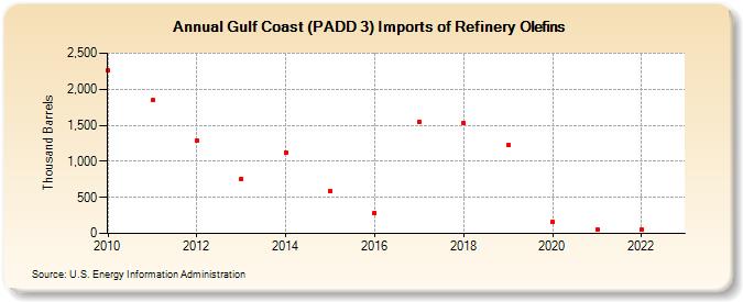 Gulf Coast (PADD 3) Imports of Refinery Olefins (Thousand Barrels)