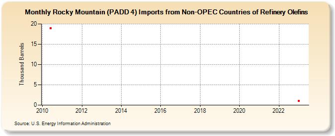 Rocky Mountain (PADD 4) Imports from Non-OPEC Countries of Refinery Olefins (Thousand Barrels)