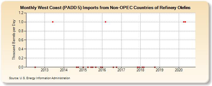West Coast (PADD 5) Imports from Non-OPEC Countries of Refinery Olefins (Thousand Barrels per Day)