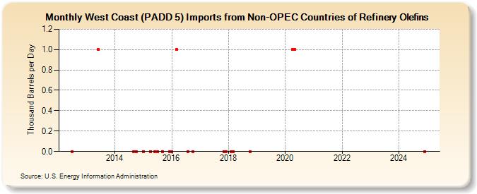 West Coast (PADD 5) Imports from Non-OPEC Countries of Refinery Olefins (Thousand Barrels per Day)