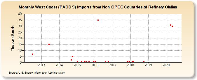 West Coast (PADD 5) Imports from Non-OPEC Countries of Refinery Olefins (Thousand Barrels)